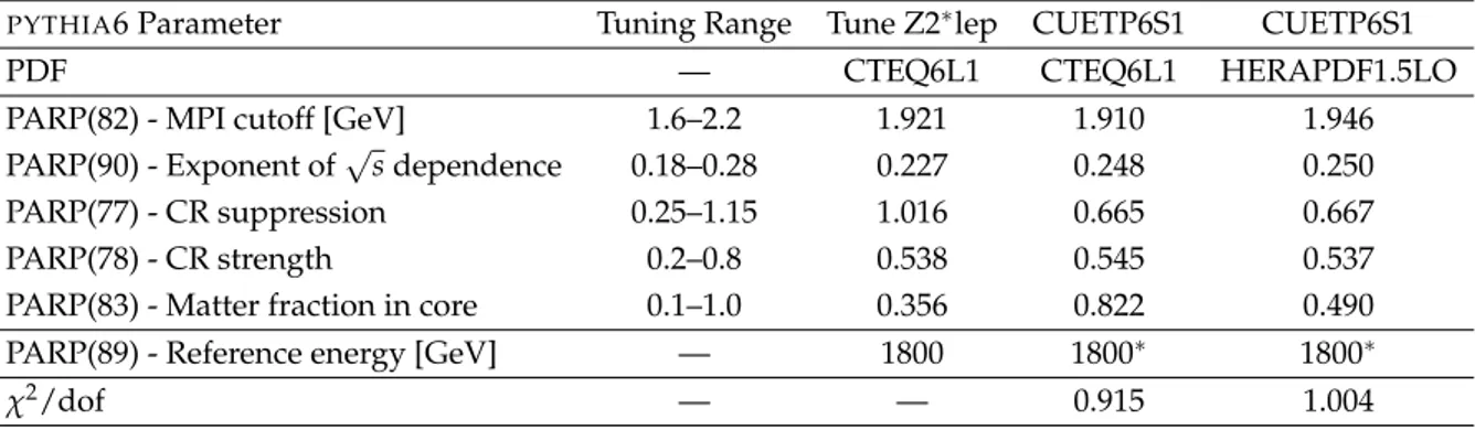 Table 4: The PYTHIA 6 parameters, tuning range, Tune Z2 ∗ lep values [31], and best-fit val- val-ues for CUETP6S1-CTEQ6L1 and CUETP6S1-HERAPDF1.5LO, obtained from fits to the  Trans-MAX and TransMIN charged-particle and p sum T densities as defined by the 