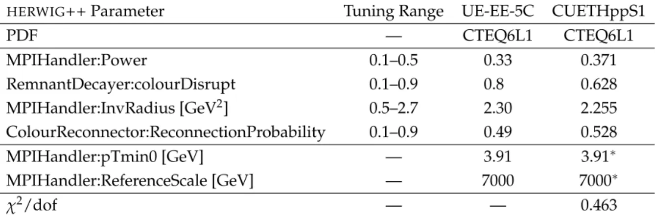 Table 5: The HERWIG ++ parameters, tuning range, Tune UE-EE-5C values [30], and best-fit values for CUETHppS1, obtained from a fit to the TransMAX and TransMIN charged-particle and p sum T densities as a function of the leading charged-particle p maxT at √