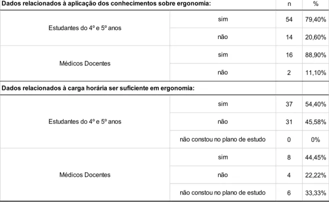 Tabela 3 - Caraterização ao nível da aplicação dos conhecimentos de ergonomia  e carga horária da disciplina.(n=86)