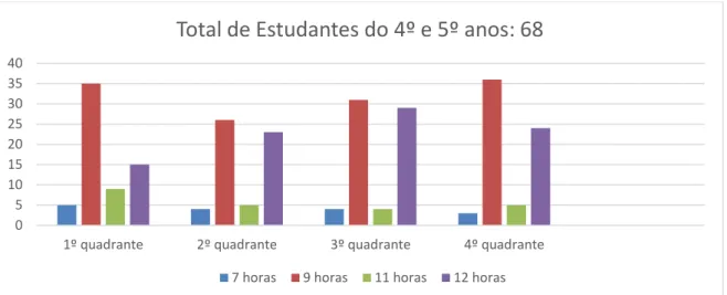 Figura  5  -  Posições  mais  adotadas  pelos  Estudantes  de  Medicina  Dentária  segundo Classificação ISO/FDI