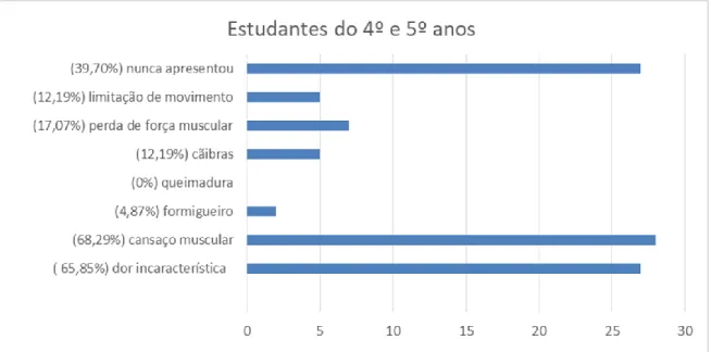 Figura  7  -  Tipos  de  desconforto  apresentados  pelos  Estudantes  de  Medicina  Dentária