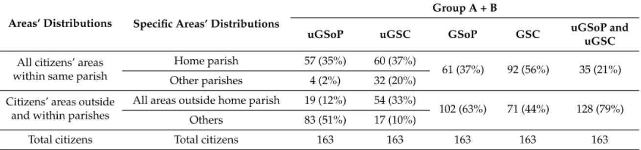 Table 2. Distribution of Geographical sense of place (GSoP) and Geographical social capital (GSC)  regarding the home parish