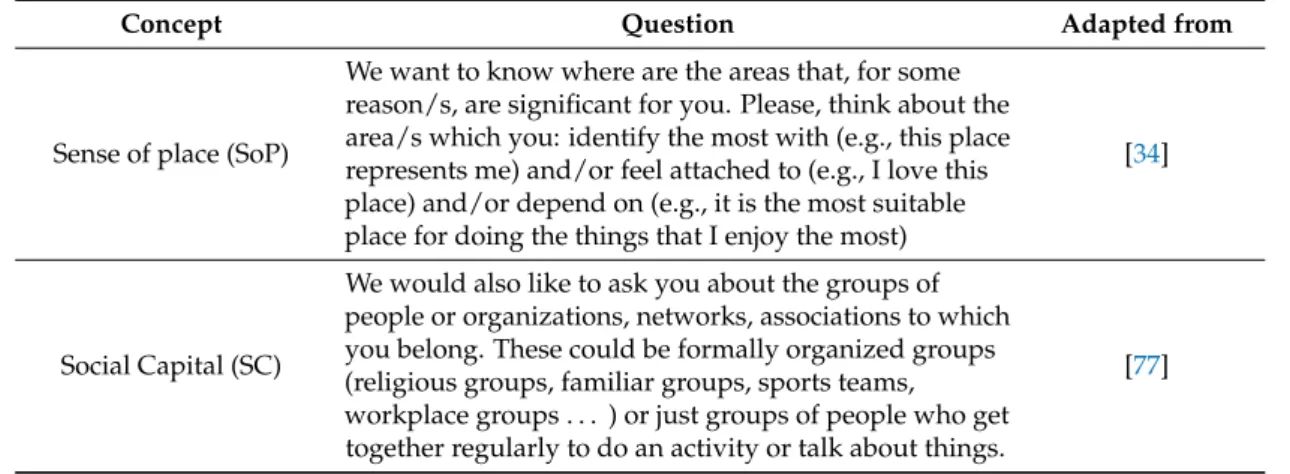 Table A1. Questions from the web map-based survey to present sense of place and social capital for their spatialization.