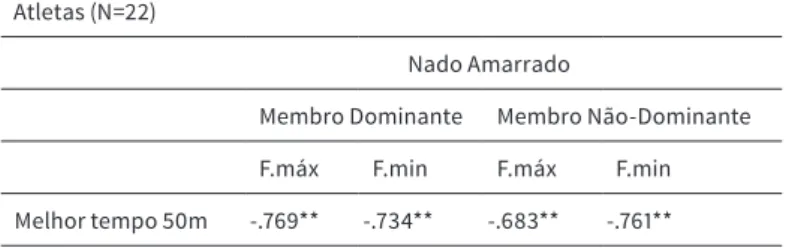 Tabela 10. Relação entre variáveis do nado amarrado (F.máx e F.min) e performance  (melhor tempo 50m).