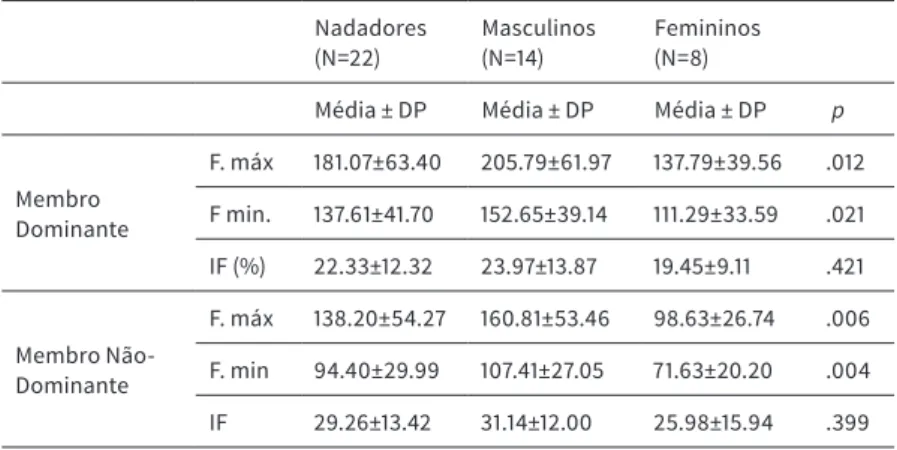 Tabela 4. Avaliação da Força Máxima (N), Força Mínima (N) e Índices de Fadiga (%) por  género, em situação de nado amarrado.