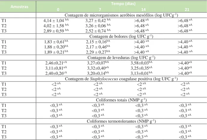 Tabela 3 –Resultados das análises microbiológicas das salsichas embaladas a granel. 