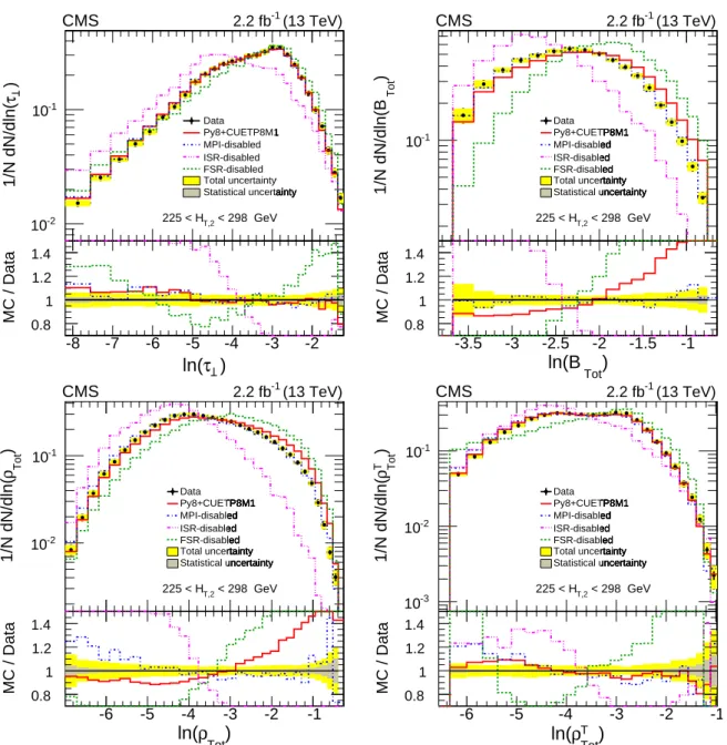 Figure 2: The effects of MPI, ISR, and FSR in PYTHIA 8 CUETP8M1 on τ ⊥ (upper left), B Tot (upper right), ρ Tot (lower left) and ρ T Tot (lower right) for a typical range 225 < H T,2 < 298 GeV.
