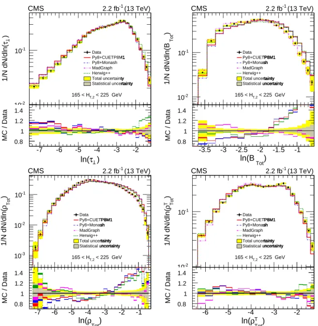 Figure 5: Normalized differential distributions of unfolded data compared with theoretical (MC) predictions of PYTHIA 8 CUETP8M1 (red line), PYTHIA 8 Monash (blue dash-dotted line), M AD G RAPH 5 a MC @ NLO (pink dash-dot-dotted line) and HERWIG ++ (brown 