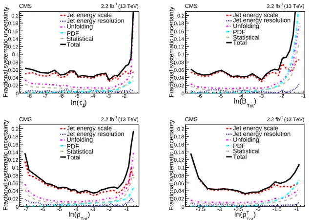 Figure 1: Total uncertainty (black line) for the four event shape variables: the complement of transverse thrust (τ ⊥ ) (upper left), total jet broadening (B Tot ) (upper right), total jet mass (ρ Tot ) (lower left) and total transverse jet mass (ρ T Tot )