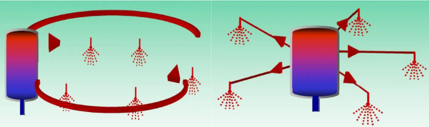 Figura 4 - Distribuição de agua por anéis de agua quente (esquerda) e de forma radial (direita)  (Fonte: Guia Para Instaladores de Coletores Solares, Abril 2004) 