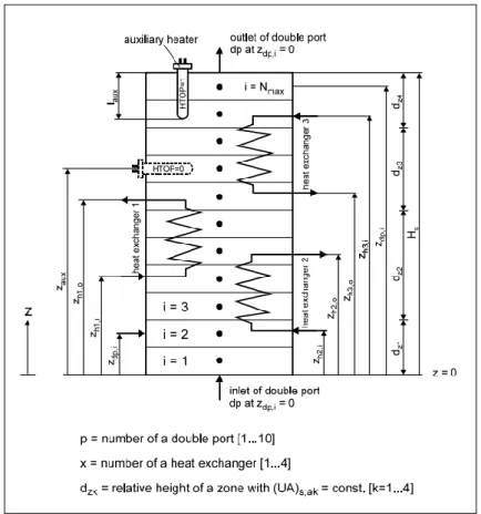 Figura 8 - Representação do esquema utilizado para modular o comportamento térmico do depósito  (fonte: Harald Drück, 2006) 