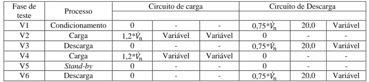 Tabela 10 - Caudal e temperaturas de entrada no depósito para o teste V 