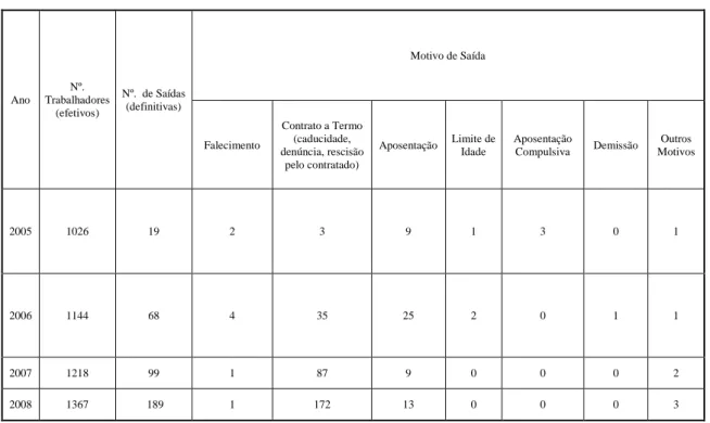 Tabela 2: Número de efetivos e saídas (definitivas) entre 2005 e 2008 