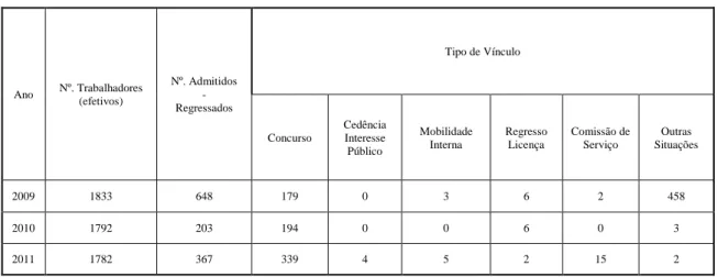 Tabela 3: Número de efetivos, admitidos e regressados entre 2009 e 2011 