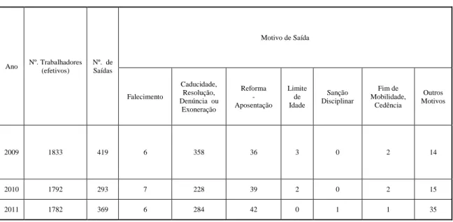 Tabela 4: Número de efetivos e saídas (definitivas) entre 2009 e 2011. 