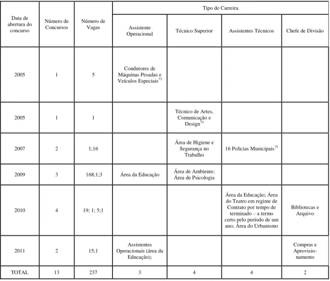 Tabela 5: Concursos de Recrutamento alvo de análise 