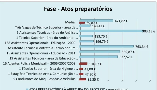 Gráfico 2: Fase – Atos Preparatórios 