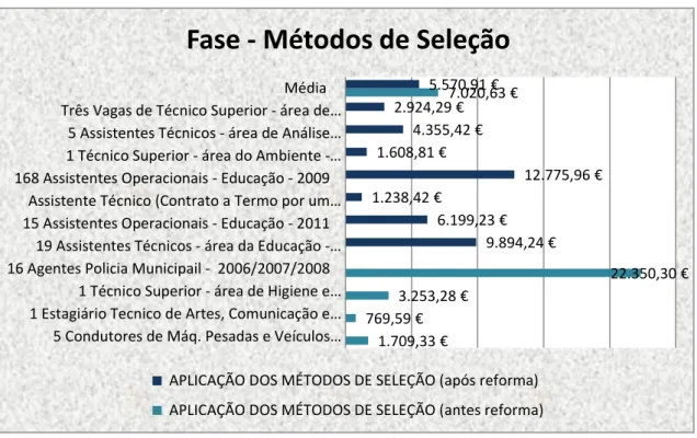 Gráfico 5: Fase – Métodos de Seleção