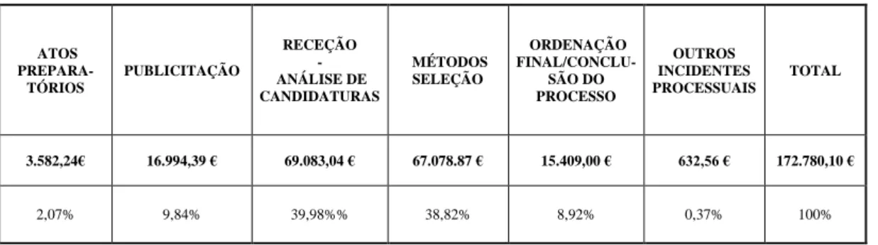 Tabela 6: Valores em numerário e em percentagem relativos a cada fase 