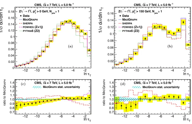 Figure 7: Normalized distributions in ln τ T for (a) all p Z T and N jets ≥ 1 data, and (b) for p Z T >