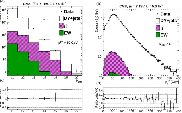 Figure 2: Distributions for Z → µµ candidate events in data, compared with expectations from simulated signal and background contributions using M AD G RAPH simulations normalized to the integrated luminosity of the data: (a) as a function of associated je