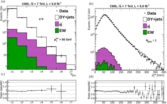 Figure 3: Distributions for Z → ee candidate events in data, compared with expectations from simulated signal and background contributions using M AD G RAPH simulations normalized to the integrated luminosity of the data: (a) as a function of associated je