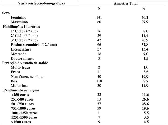Tabela 1: Caracterização da amostra em função das variáveis sociodemográficas categóricas (N=201)