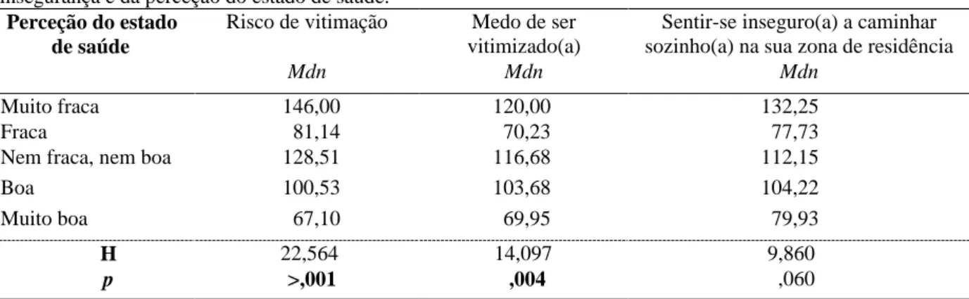 Tabela  13:  Caracterização  da  amostra  em  função  da  componente  cognitiva  e  emocional  do  sentimento  de  insegurança e do rendimento per capita