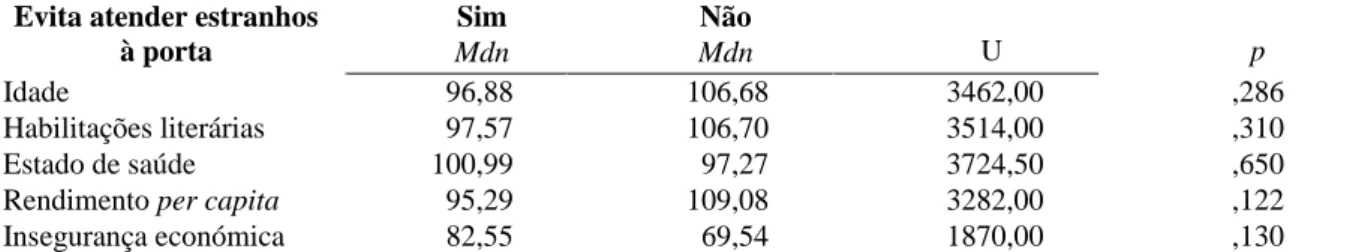 Tabela 23: Comportamento de evitamento em função das variáveis sociodemográficas . 