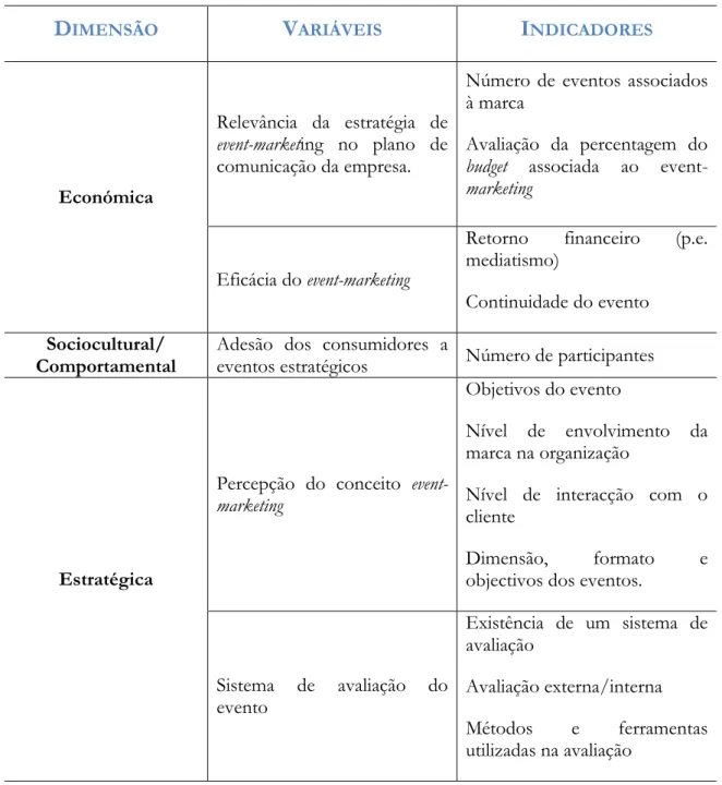 Tabela 3 Dimensões e Variáveis do Estudo 