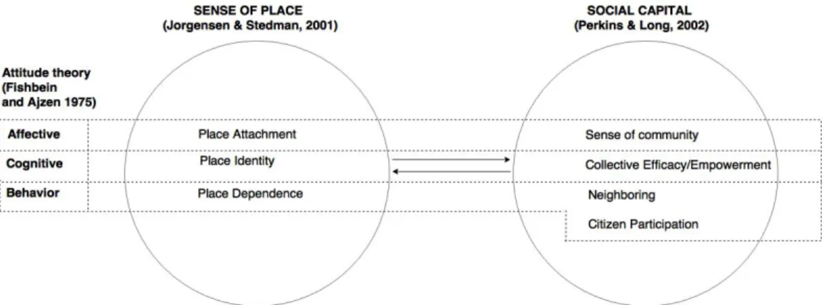 Figure 2.1: Theoretical framework that encompasses the background of this article SOP (Jorgensen and Stedman, 2001) has its basis in the attitude theory (Fishbein and Ajzen, 1975)