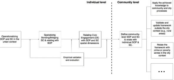 Figure 2.6: The schema for future research. Each box symbolizes a step in our research.