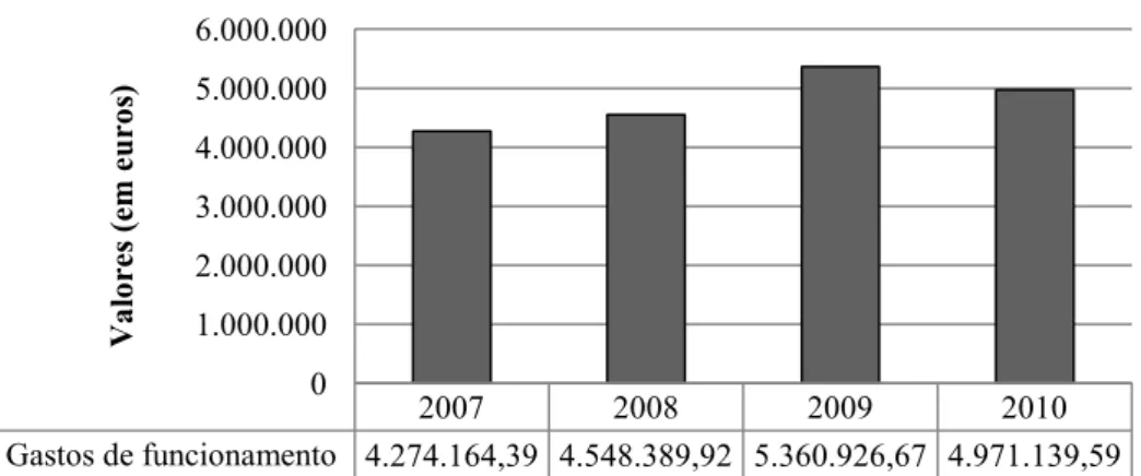 Figura 4 – “Gastos de funcionamento” do CMP da PSP (2007-2010) 