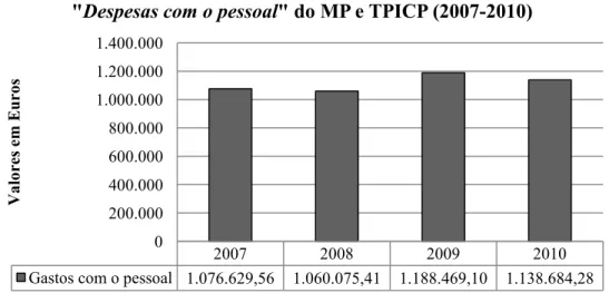 Figura 6 – “Gastos de funcionamento” do MP e TPICP (2007-2010) 