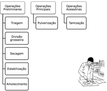 Figura 1 - Operações correspondentes à preparação de pós farmacêuticos (5) 