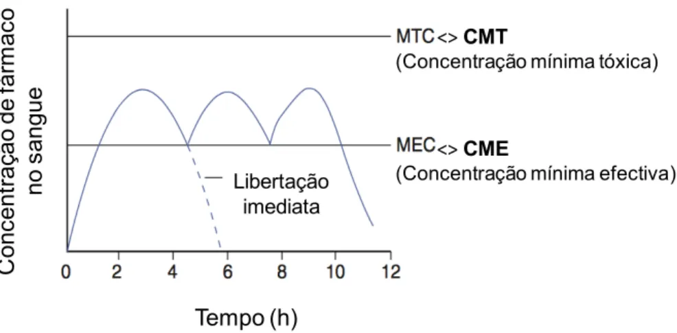 Figura 2 - Concentração de fármaco no sangue em função do tempo, resultante da  administração de doses múltiplas de uma forma farmacêutica de libertação imediata 