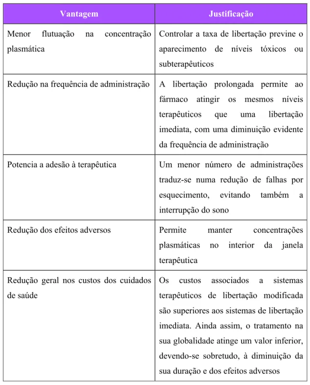 Tabela  1  -  Vantagens  dos  sistemas  terapêuticos  de  libertação  modificada  em  relação aos de libertação imediata 