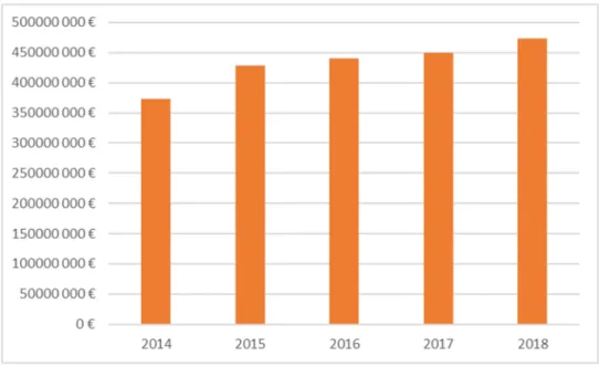 Gráfico 1 – Total anual de gastos com MCDT’s  Fonte: Portal da Transparência do SNS (construção própria) 