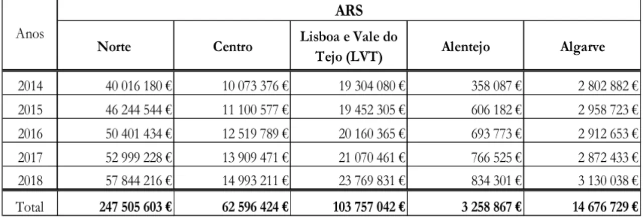 Gráfico 3 – Total anual de gastos com MFR por ARS                           Fonte: Portal da Transparência do SNS (construção própria) 