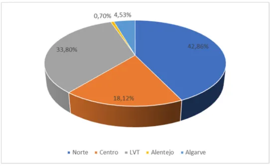 Gráfico 4 – Distribuição das entidades convencionadas com o SNS por ARS  Fonte: ARS Norte, Centro, LVT, Alentejo e Algarve (construção própria) 