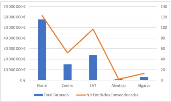 Gráfico 5 – Relação entre o volume de despesa e o número de  entidades convencionadas com o SNS por ARS  Fonte: ARS Norte, Centro, LVT, Alentejo e Algarve,   Portal da Transparência do SNS (construção própria) 