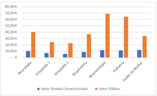 Gráfico 7 – Total de encargos diários no setor privado convencionado   versus setor público para os perfis construídos  