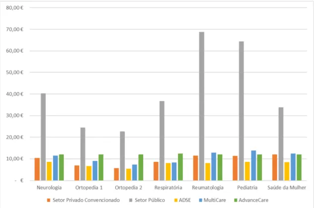 Gráfico 8 – Total comparativo de encargos diários nos diversos operadores do mercado   Fonte: Diversas (construção própria) 