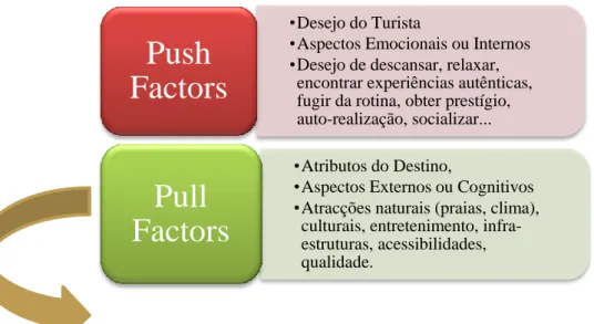 Figura 3. 4: O Modelo Push and Pull Factors 