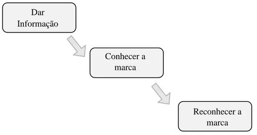 Figura 2 - Funções distintas da comunicação segundo Clifton (2010).  