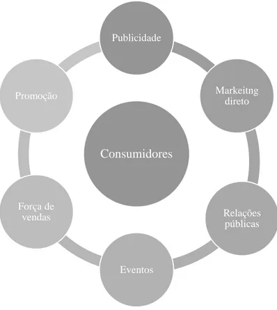 Figura 3 - Formas de comunicação das empresas aos consumidores – Adaptado de: Schultz &amp; Barnes  (2001)