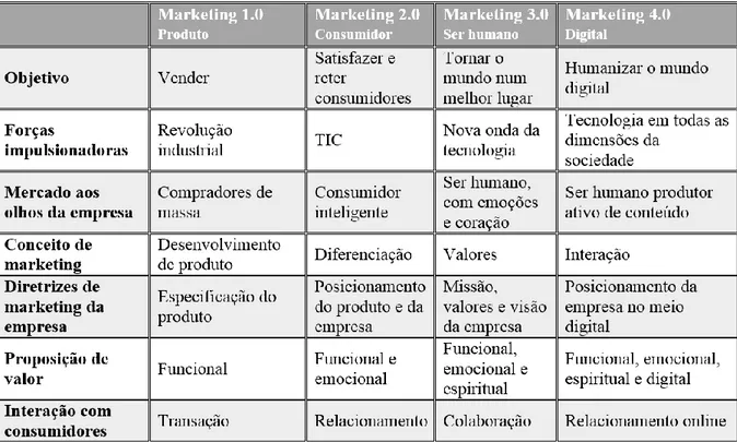 Tabela 5 - Do Marketing 1.0 ao Marketing 4.0. Adaptado de Kotler et al., (2010, p.06)
