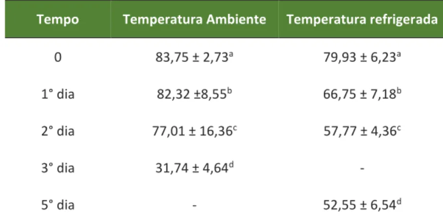 Tabela 3 - Compostos fenólicos do suco do guabijú refrigerados (7 °C) e a temperatura  ambiente (25 °C)