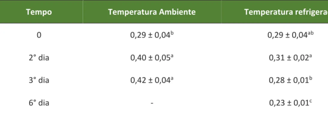 Tabela 4 - Antocianinas totais do suco do guabijú refrigerados (7 °C) e a temperatura  ambiente (25 °C)