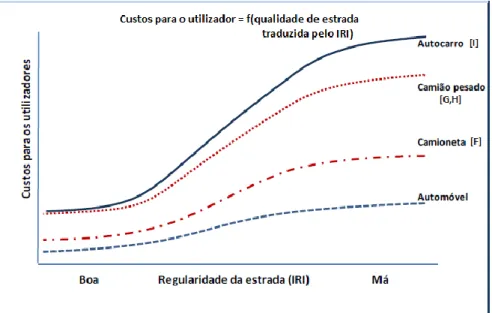 Figura 3 – Influencia da condição do pavimento nos custos de transporte (adaptado de (Bennett e  Greenwood 2001) e citado em(da Silva Costa 2014)) 